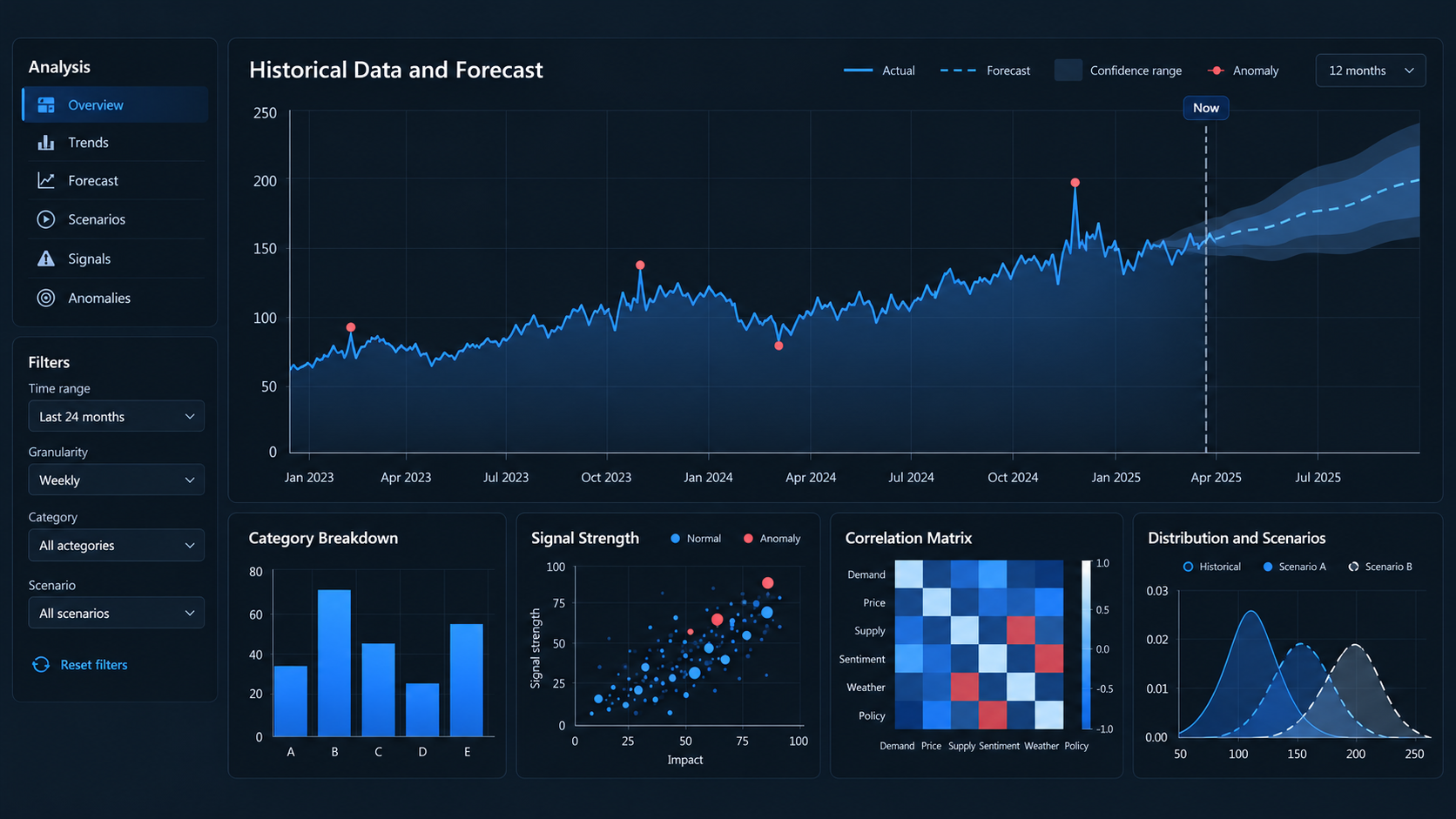 Analytics dashboard showing historical data, forecasts, anomalies, and scenario charts
